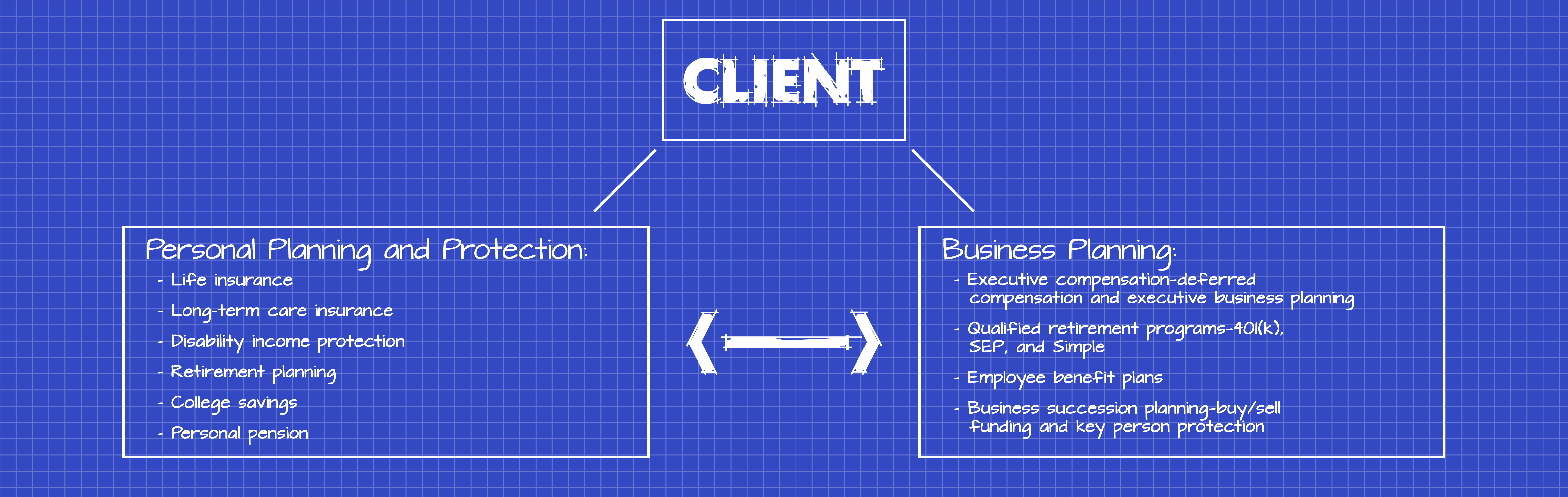 Concierge Style Planning Blueprint: Personal Planning and Protection: Life Insurance, Long-term care insurance, Disabiliy income protection, Retirement planning, College savings, Personal pension, and more